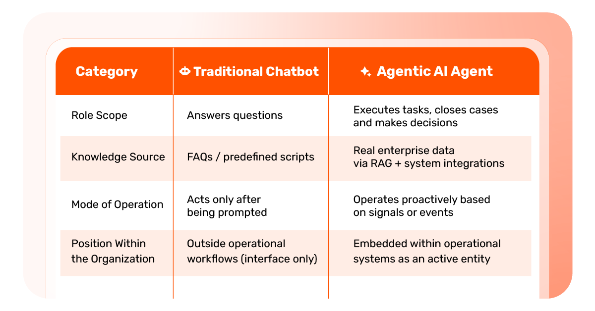 Agentic AI vs. Traditional Chatbots: Why Chatbots Are No Longer Enough