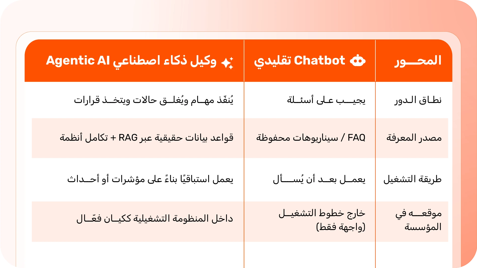 الفارق العملي بين الدردشة التقليدية والذكاء الاصطناعي الوكيلي Agentic AI — ولماذا لم يعد الـ Chatbot كافيًا داخل المؤسسات