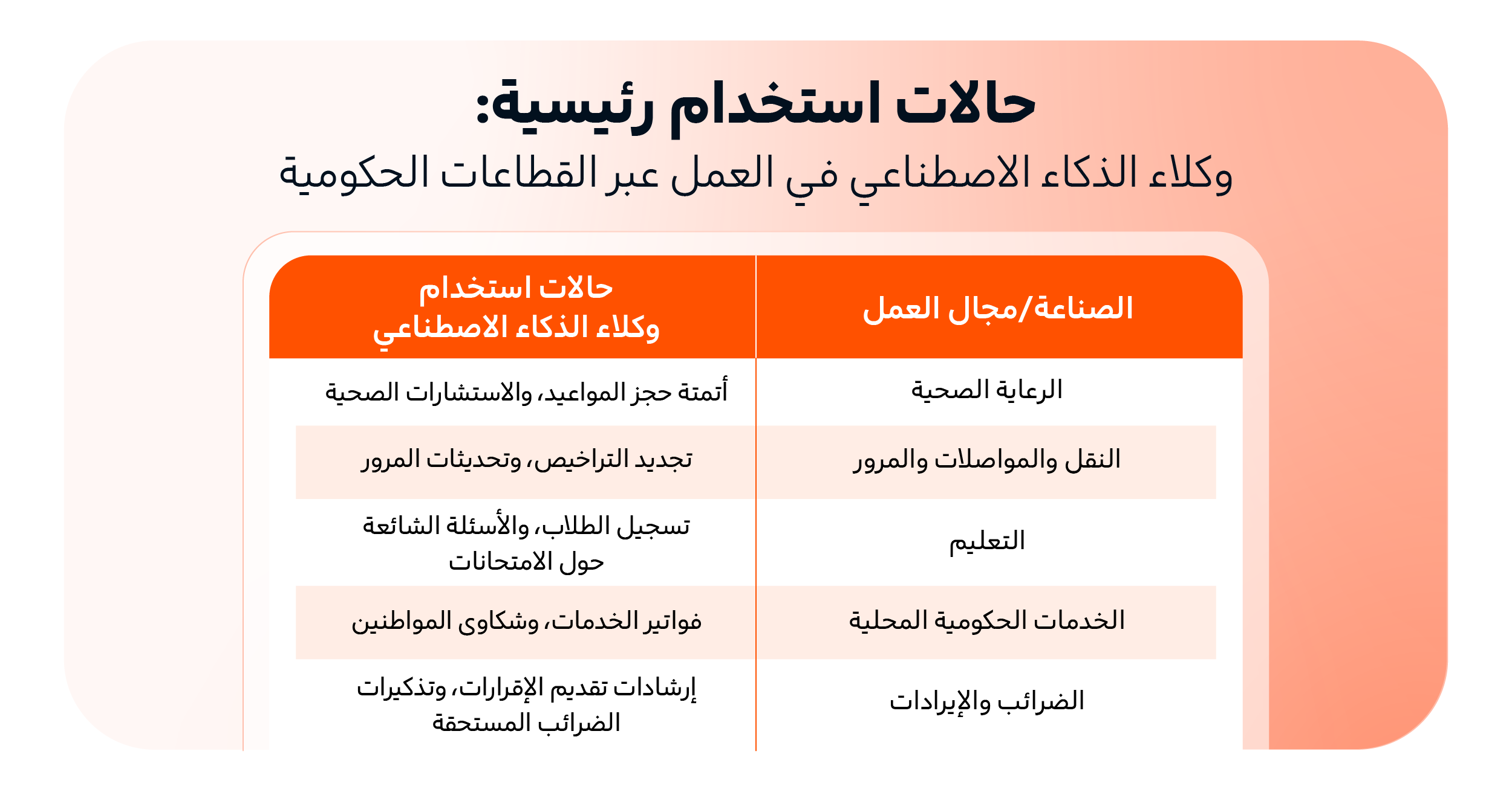 حالات استخدام رئيسية: وكلاء الذكاء الاصطناعي في العمل عبر القطاعات الحكومية