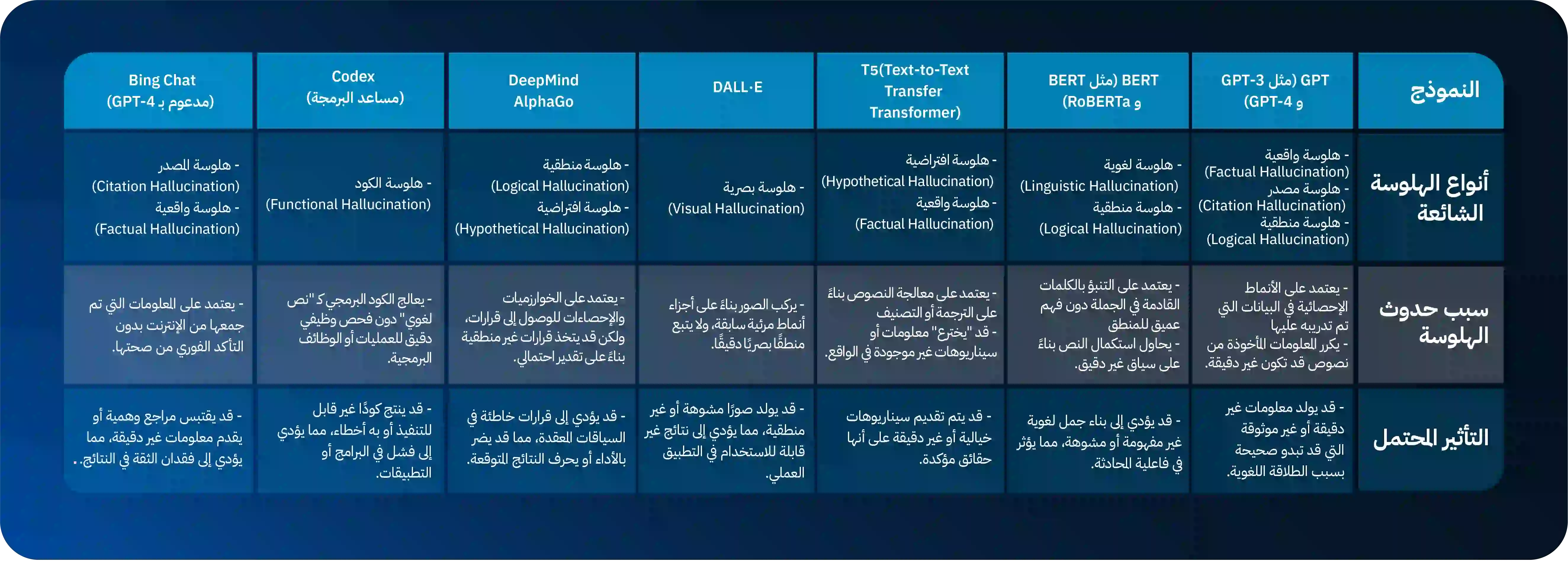 مقارنة بين نماذج الذكاء الاصطناعي من حيث الهلوسة
