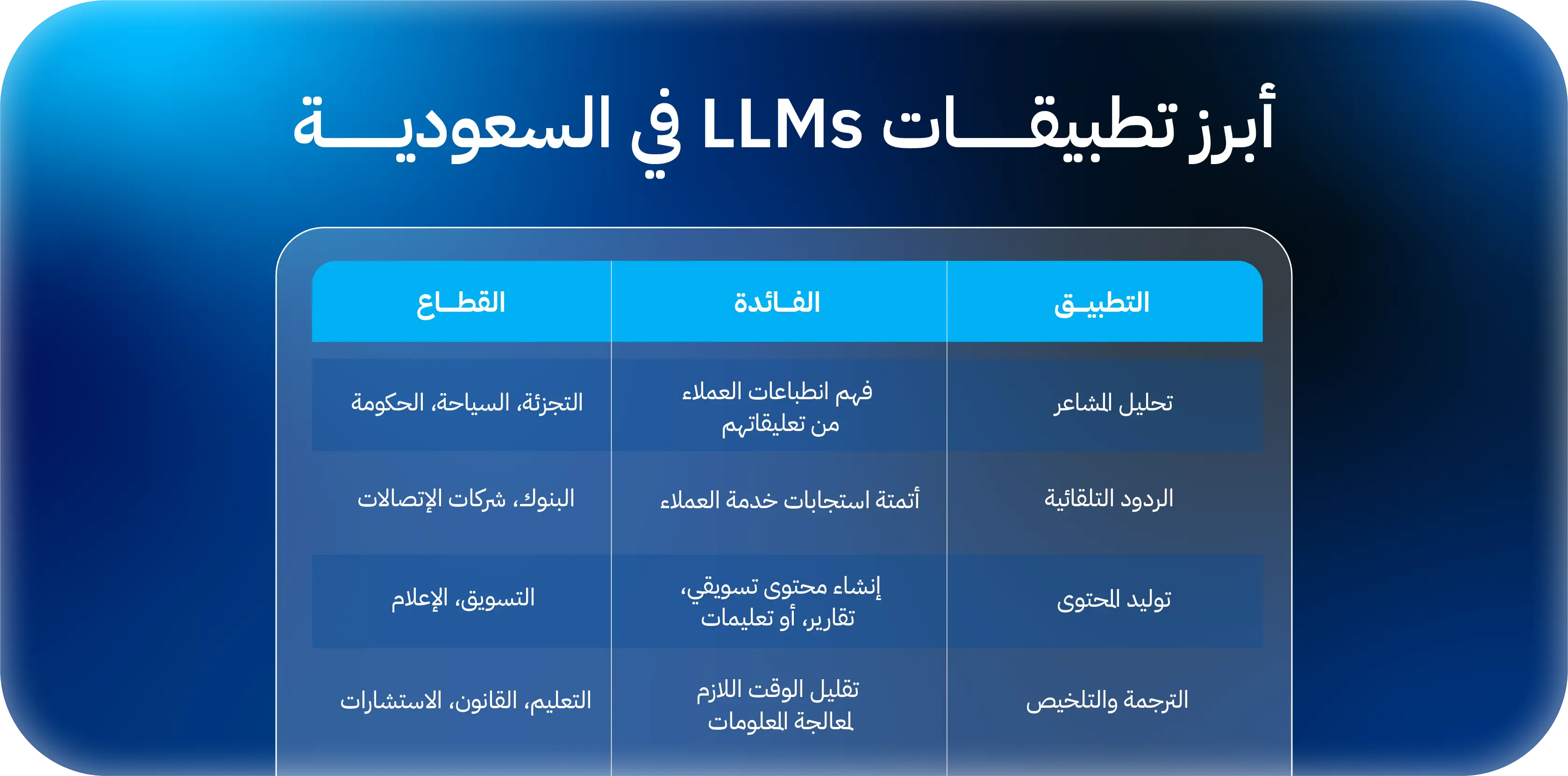 نطبيقات الLLMs في السعودية