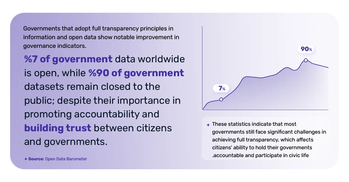 Achieving Complete Information Transparency
