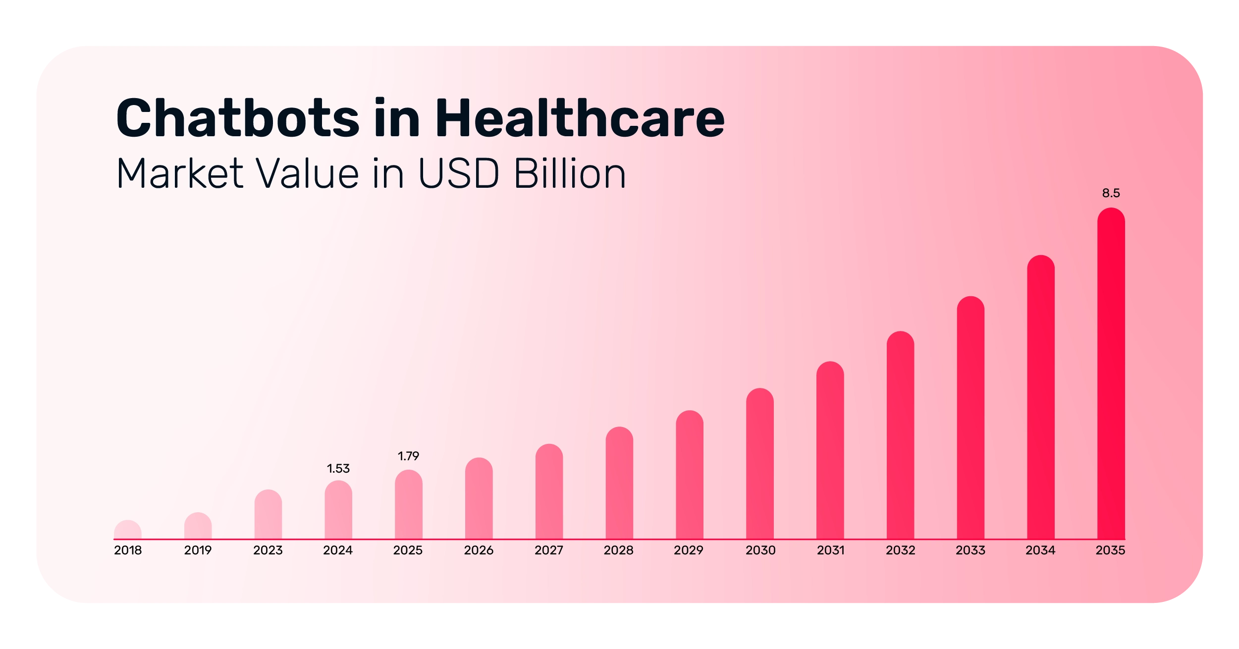 Chatbots in Healthcare