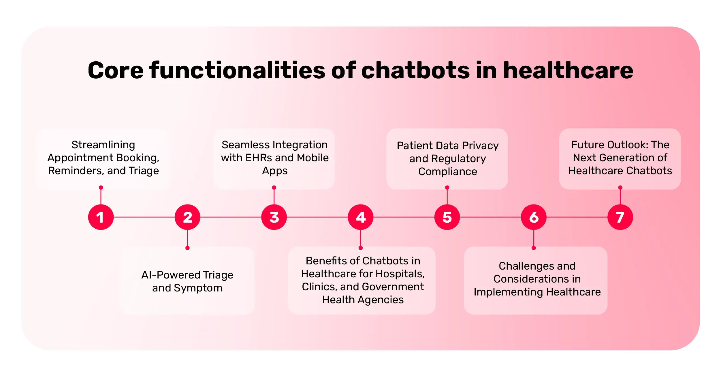 Core functionalities of chatbots in healthcare