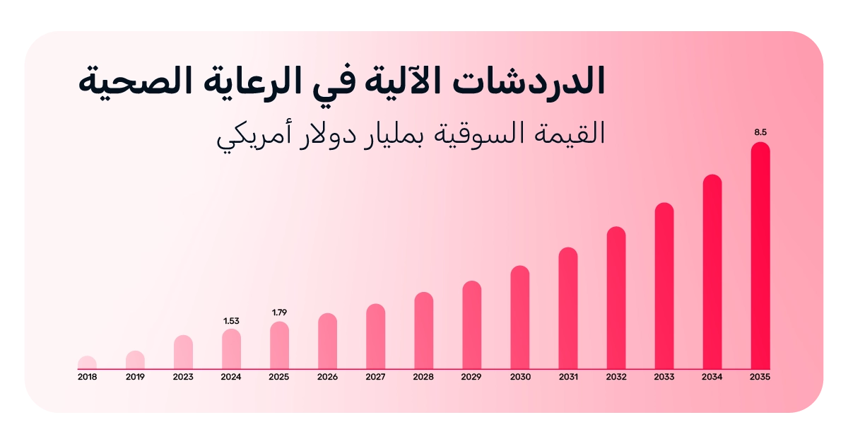 ما هي الشات بوتس في الرعاية الصحية