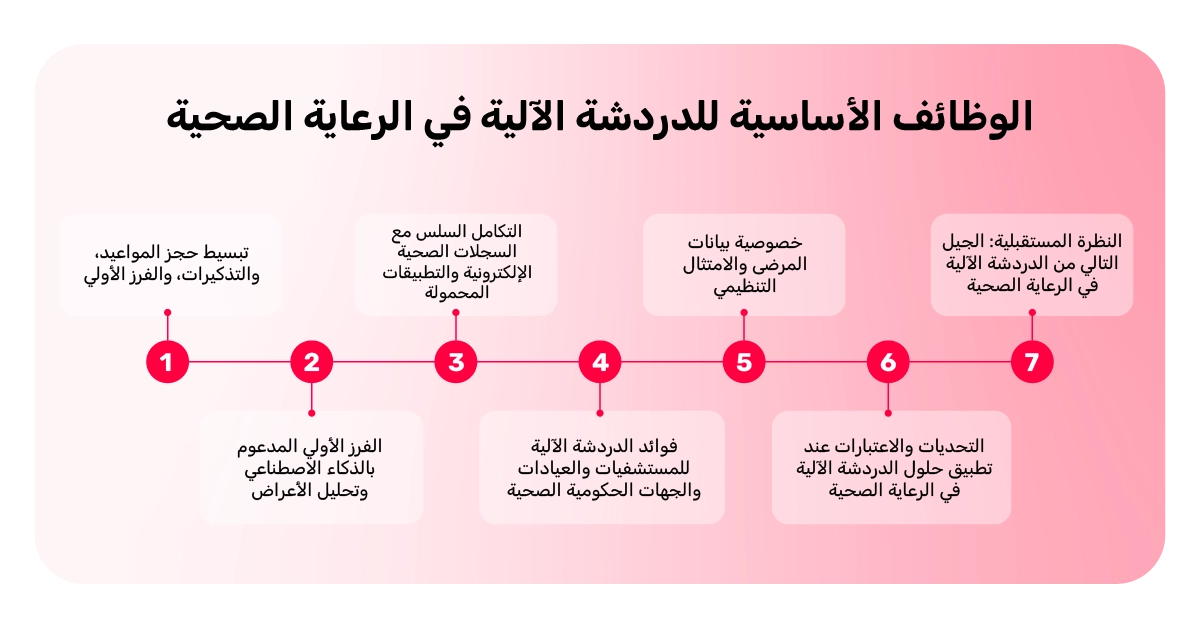 أبرز وظائف الشات بوتس الصحية