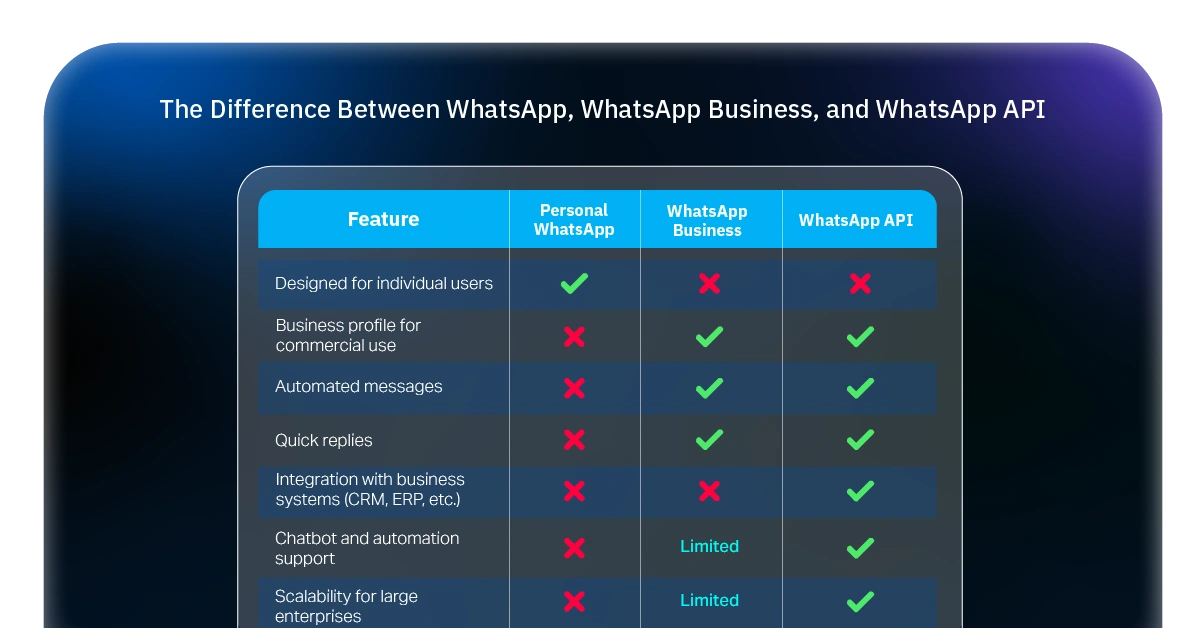 The Difference Between WhatsApp, WhatsApp Business, and WhatsApp API
