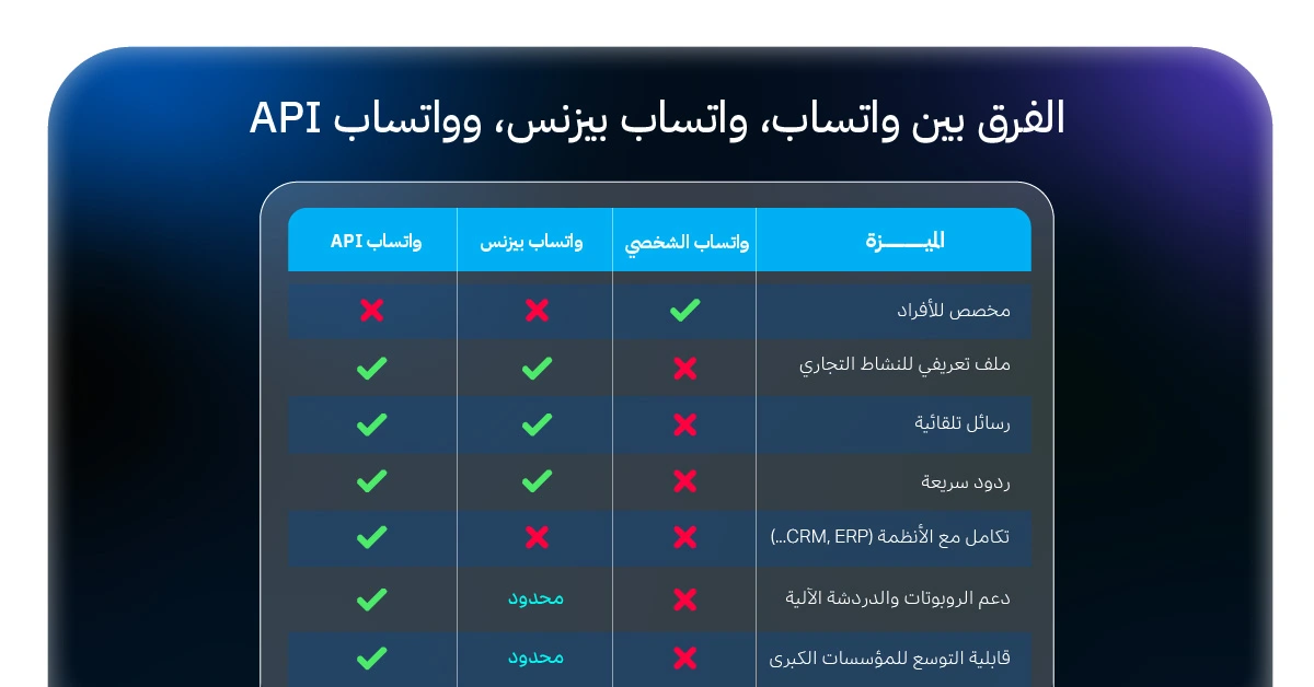 الفرق بين واتساب، واتساب بيزنس، وواتساب API
