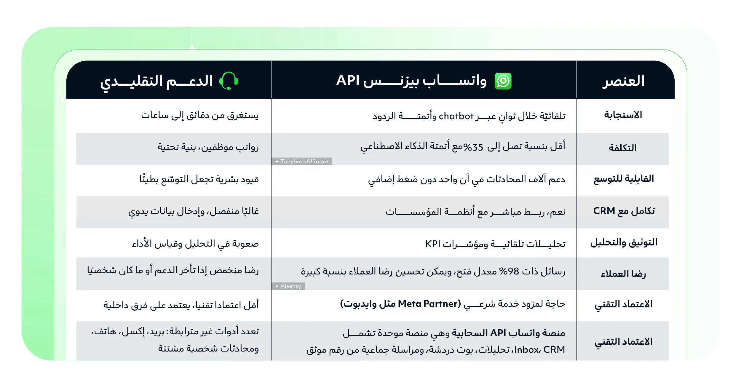 واتساب بيزنس API في مواجهة دعم العملاء التقليدي