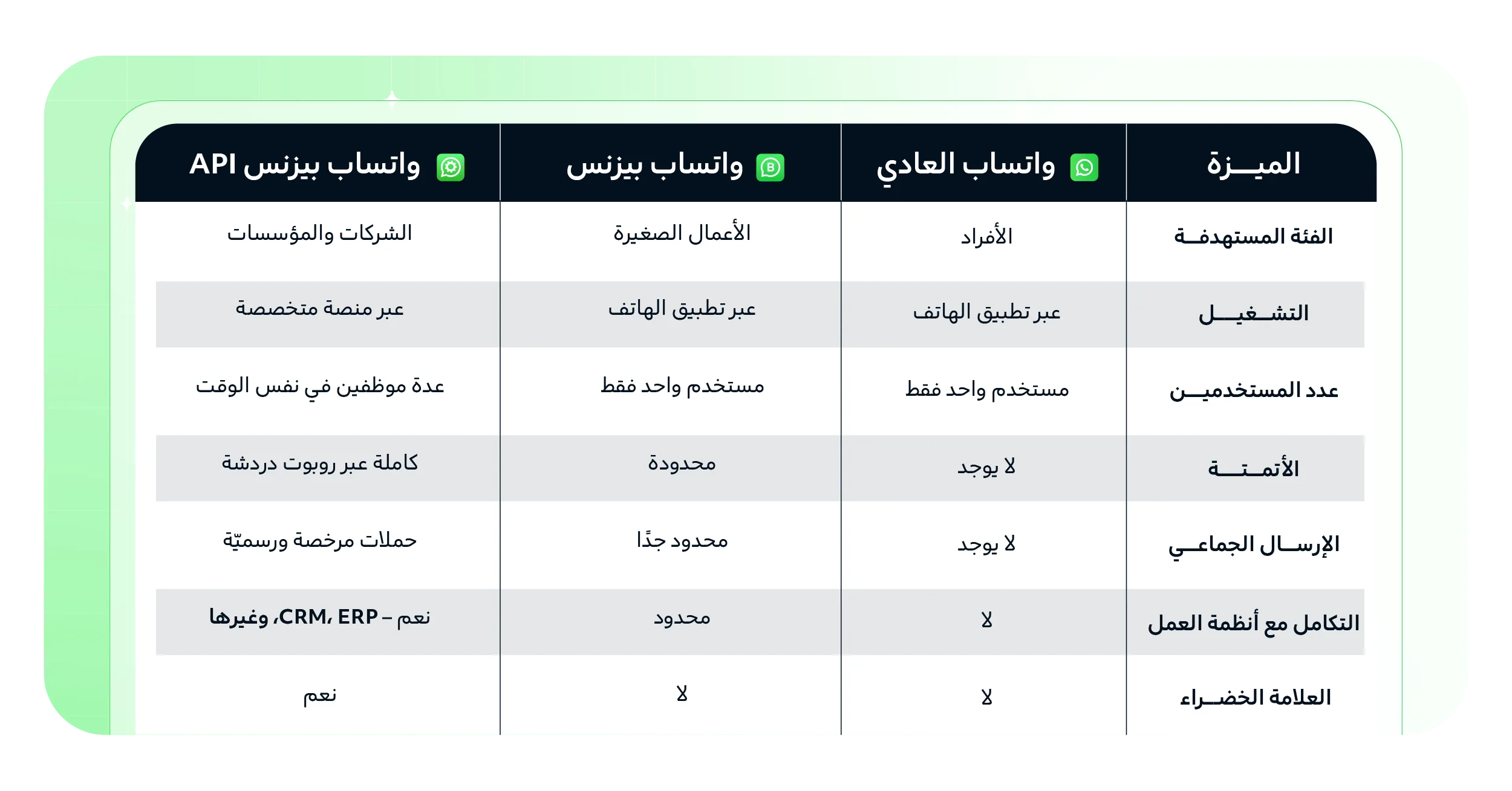 ما هي مميزات واتساب بيزنس API 