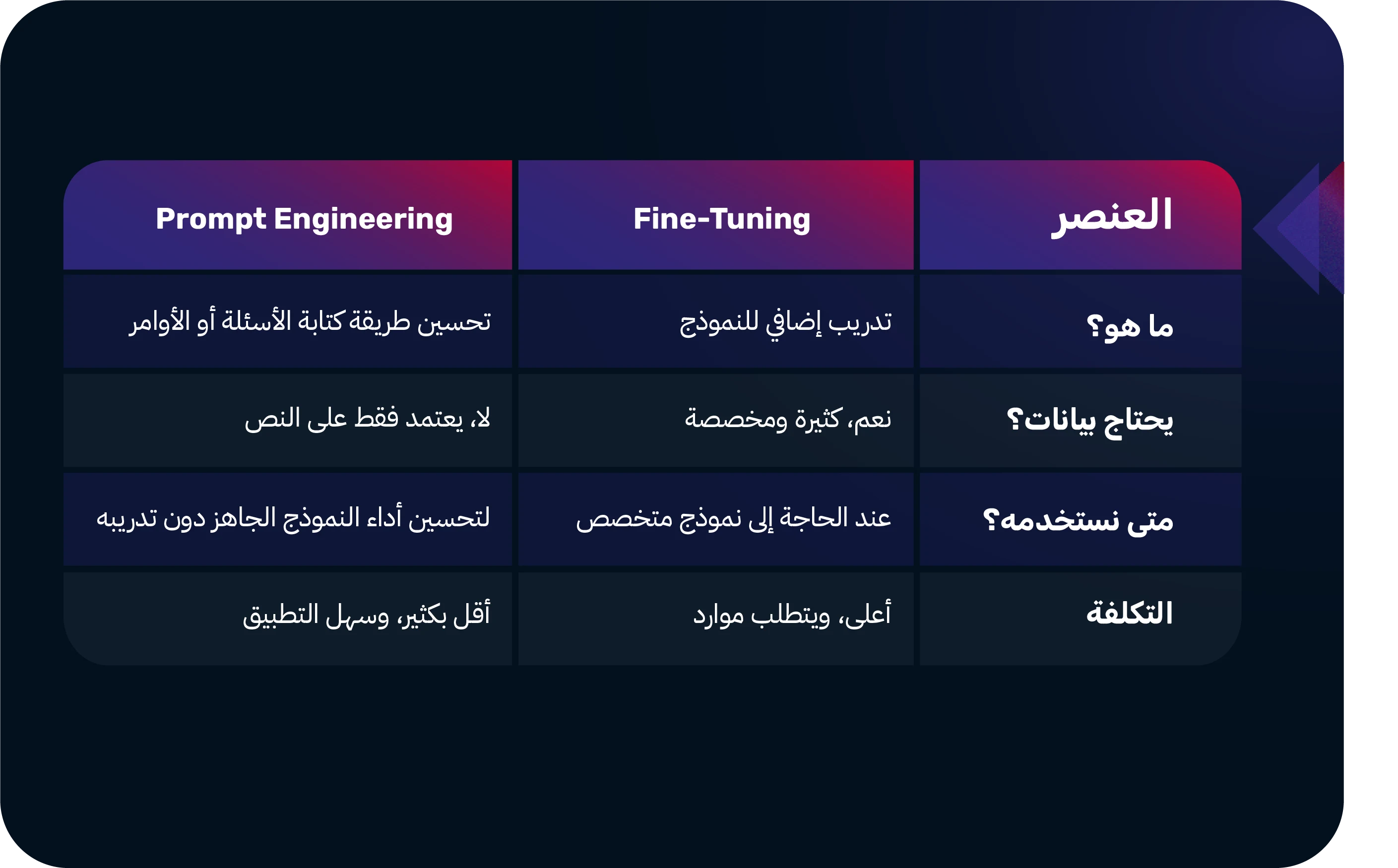 هل هناك فرق بين Fine-Tuning وPrompt Engineering؟