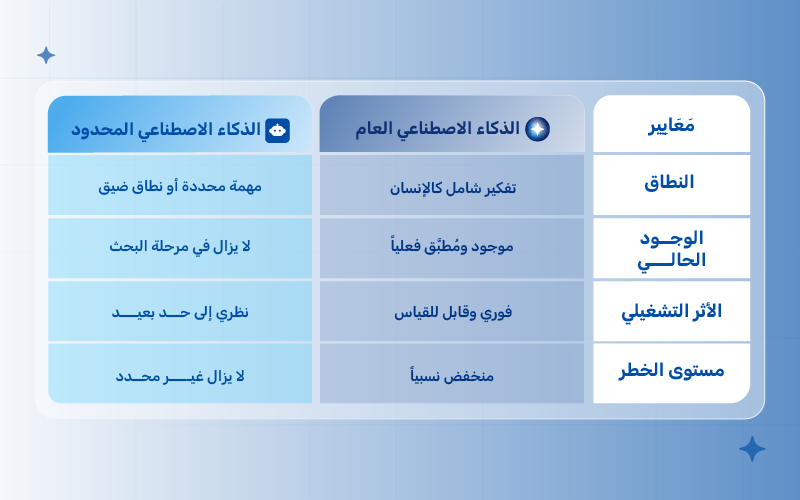 الفرق بين الذكاء الاصطناعي المحدود والذكاء الاصطناعي العام في بيئات المؤسسات