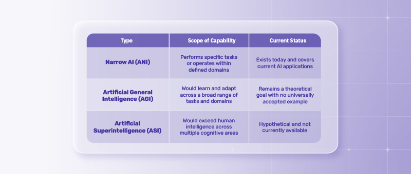 Narrow AI vs. AGI vs. ASI