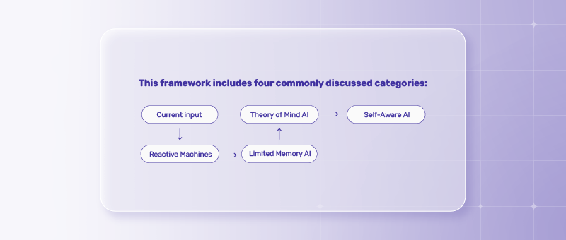 Types of AI by Functionality