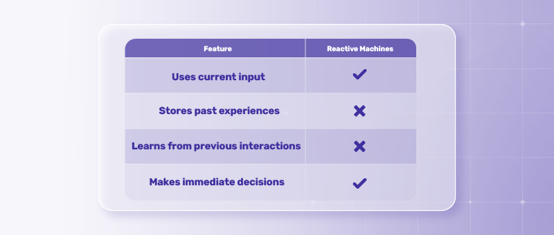 Reactive Machines