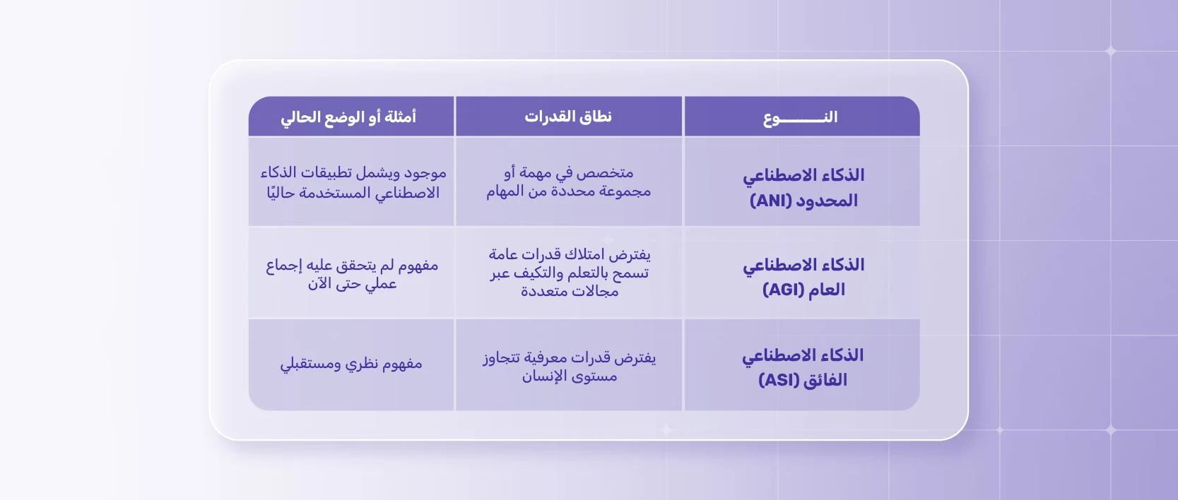 الفرق بين الذكاء الاصطناعي المحدود والعام والفائق