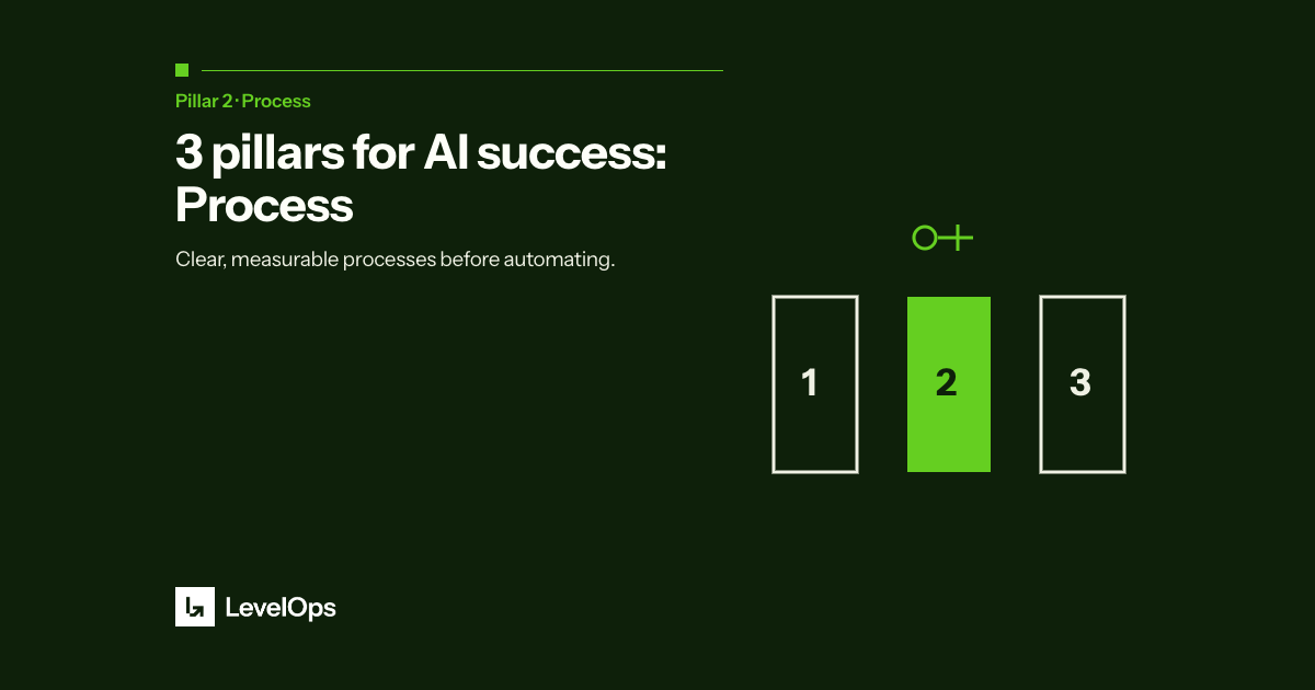 The second pillar of LevelOps' Operational Excellence framework: building clear, aligned, and measurable processes before automating anything.