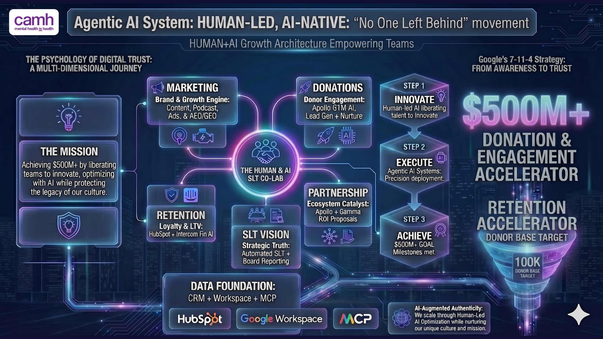 CAMH Human + AI Agentic System