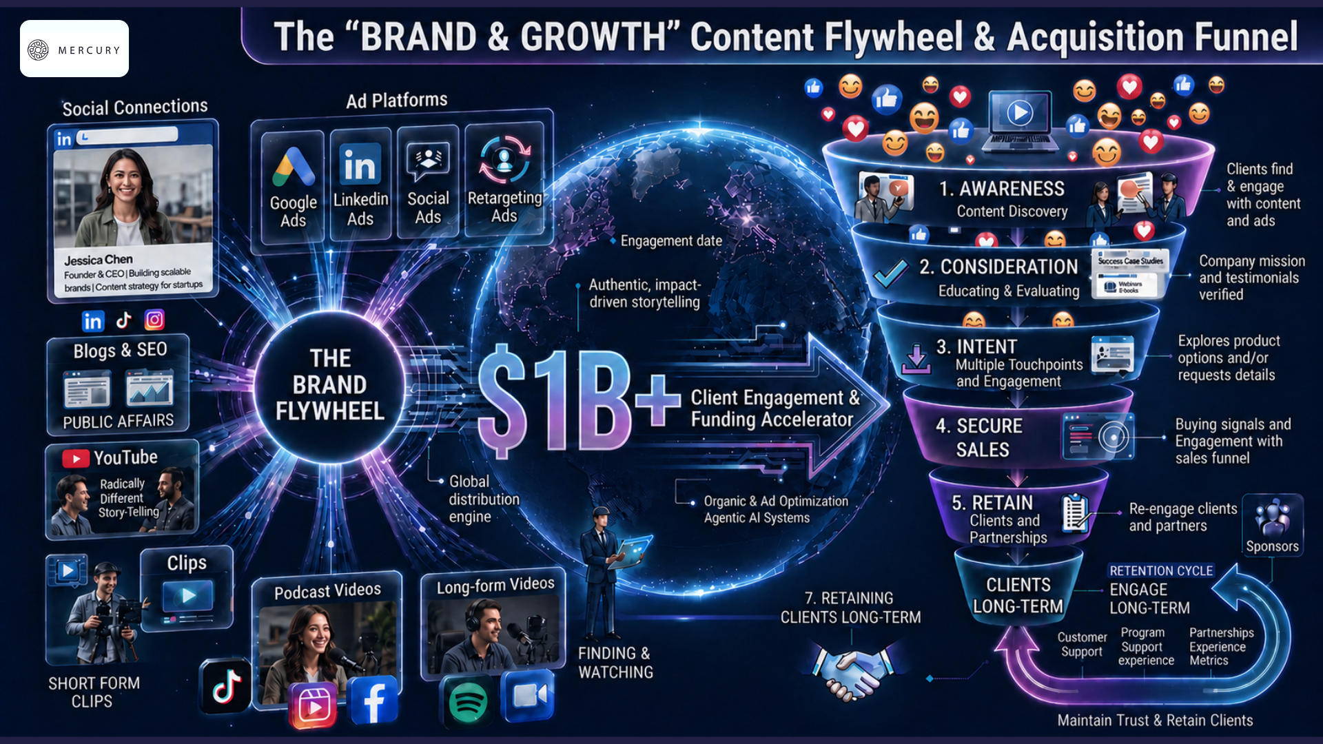 Brand Flywheel + Growth Funnel