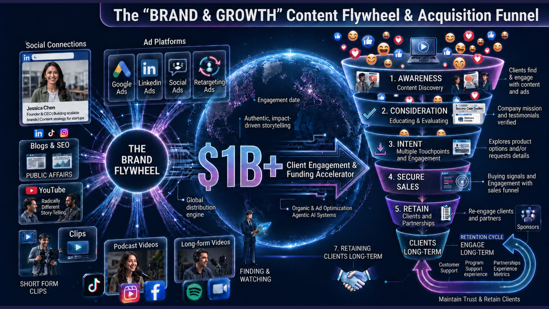 Brand Flywheel + Growth Funnel