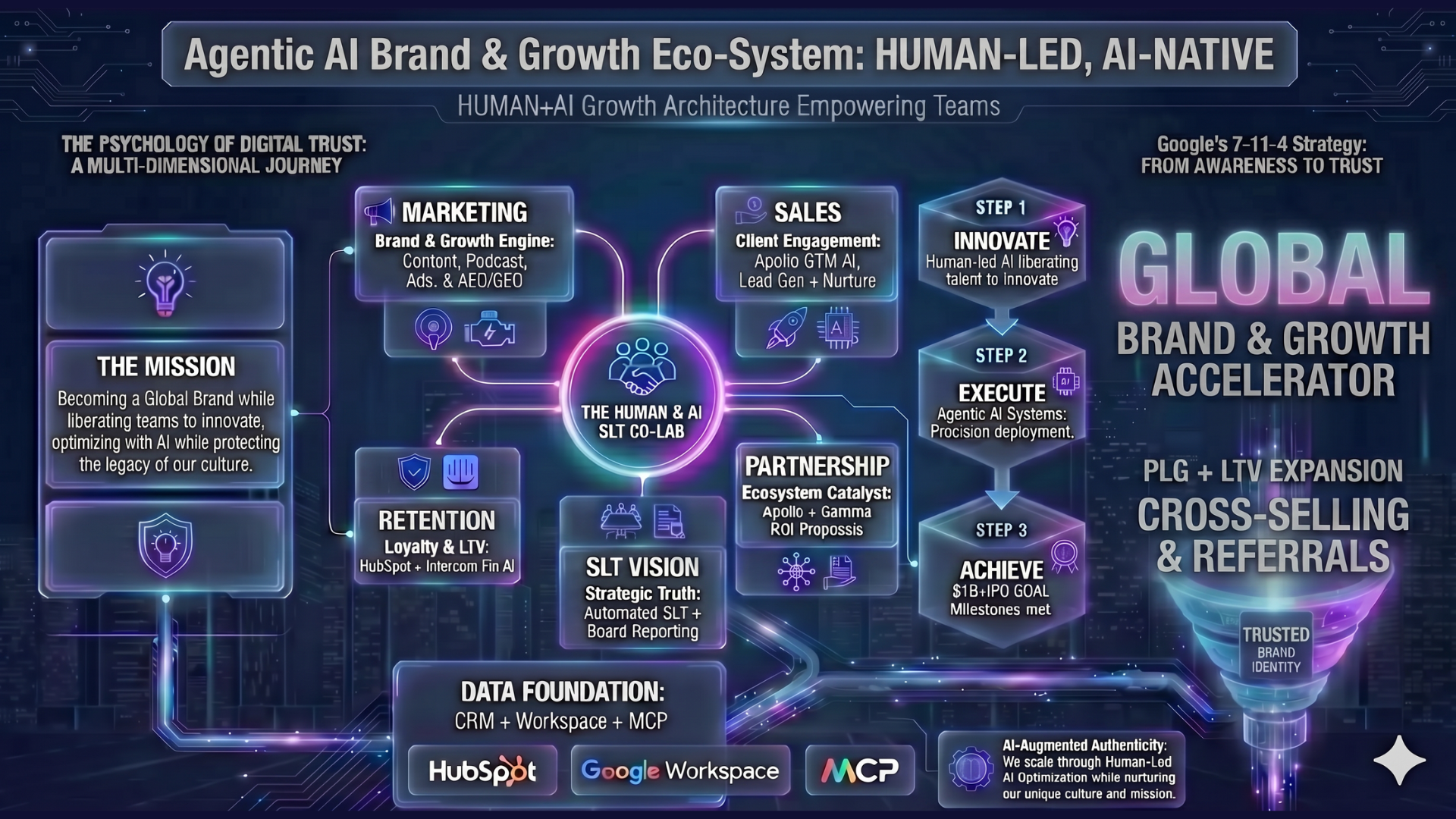 Agentic AI Ecosystem