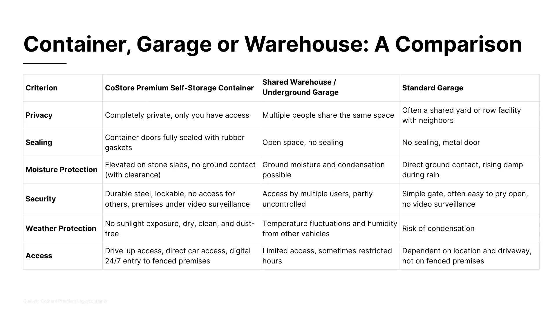 A comparison table of different storage options