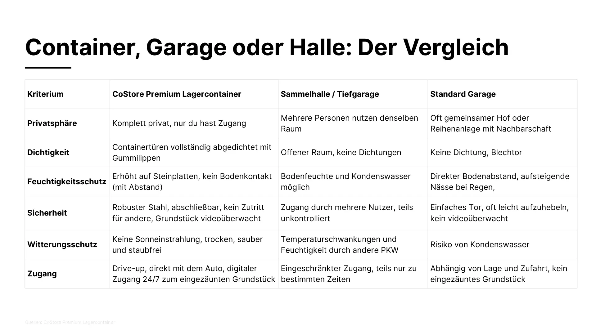 Eine Vergleichstabelle verschiedener Lageroptionen