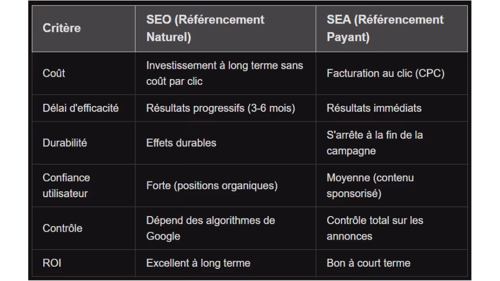 un tableau mettant en avant la différence entre le référencement payant et le referencement naturel