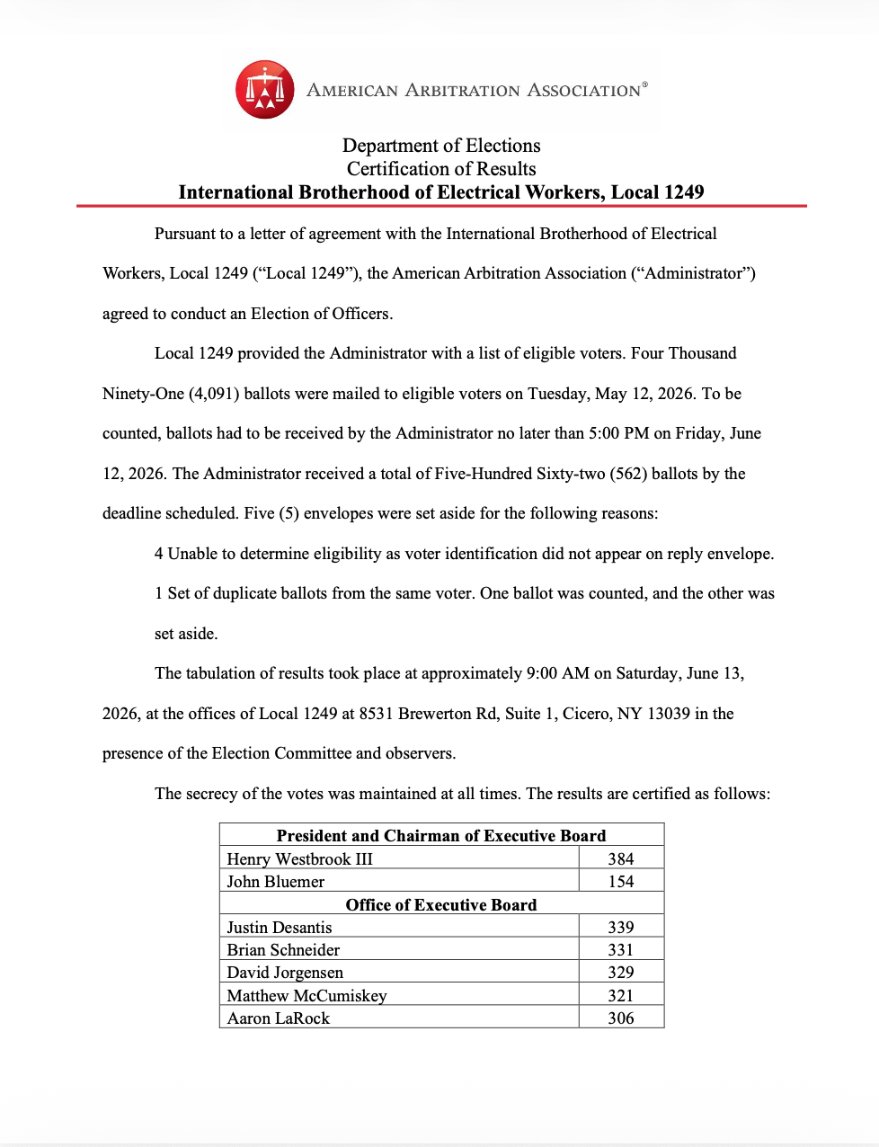 2026 Voting Results
