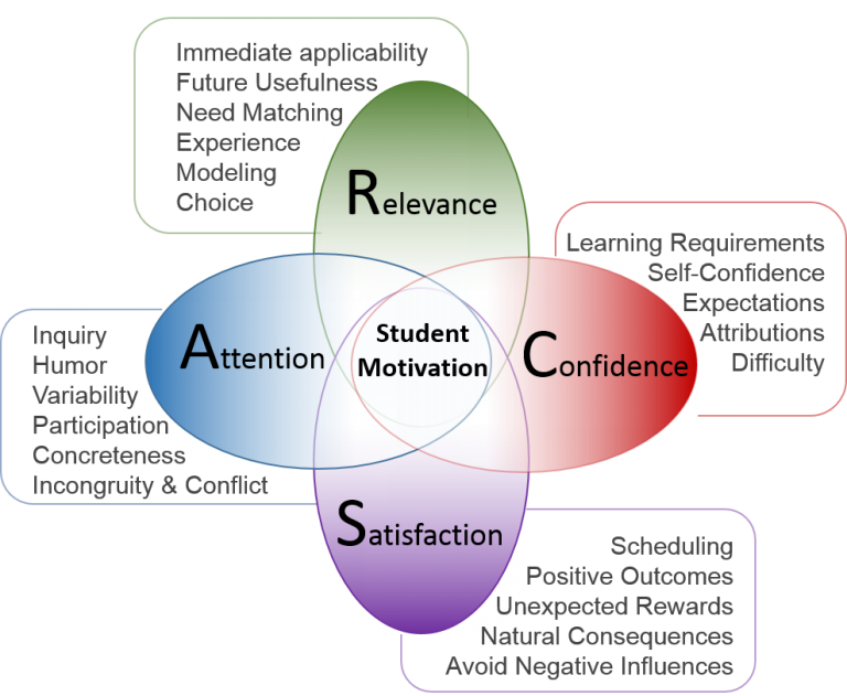  ARCS model