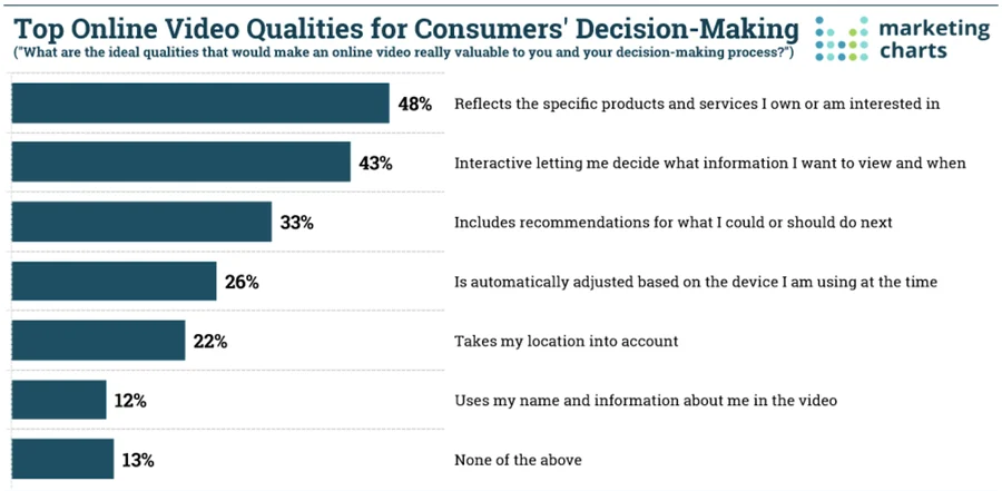 Video Qualities for Consumers' Decision-Making