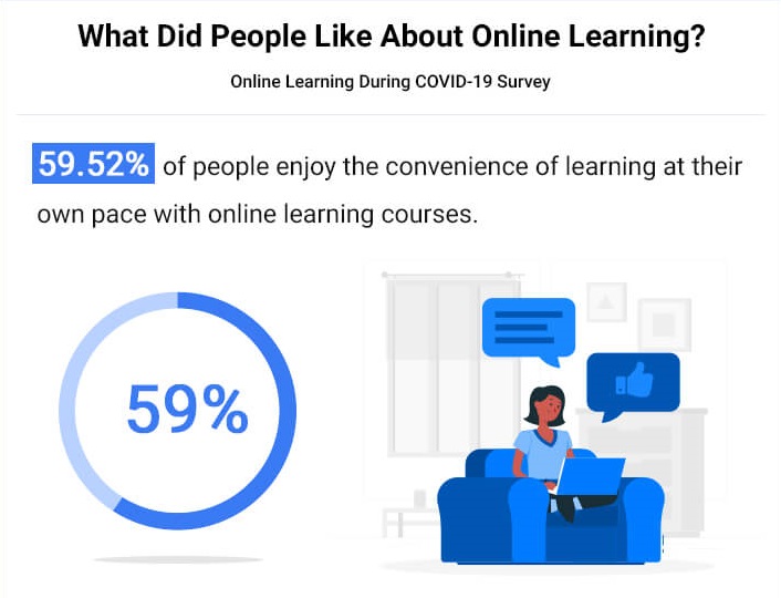 what did people like about online learning