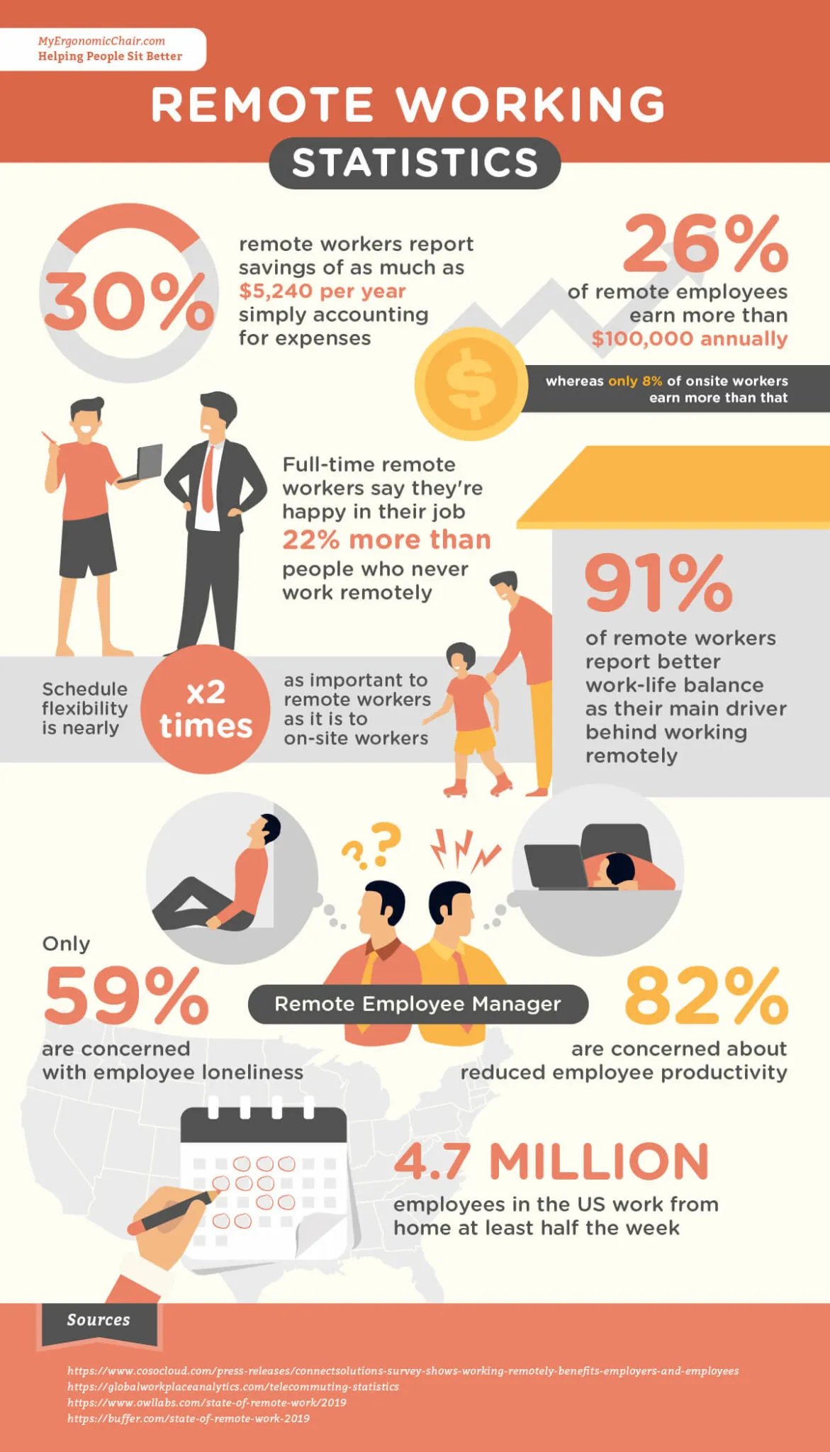 Remote Working Statistics