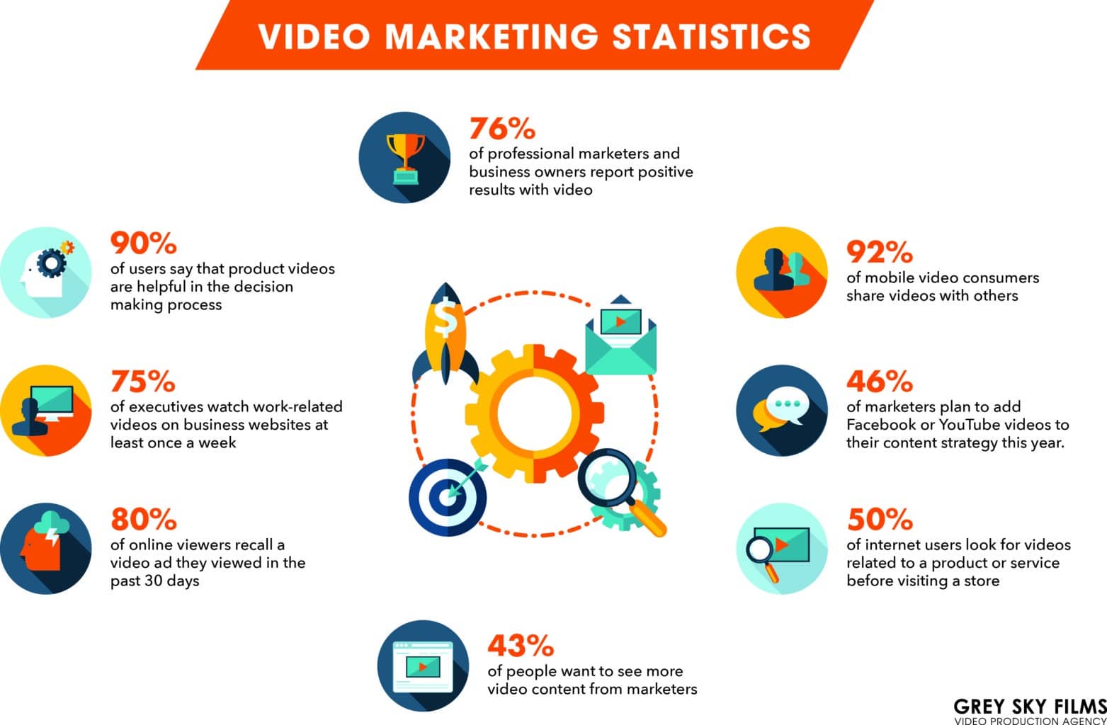 Video can see rates as high as 20% more