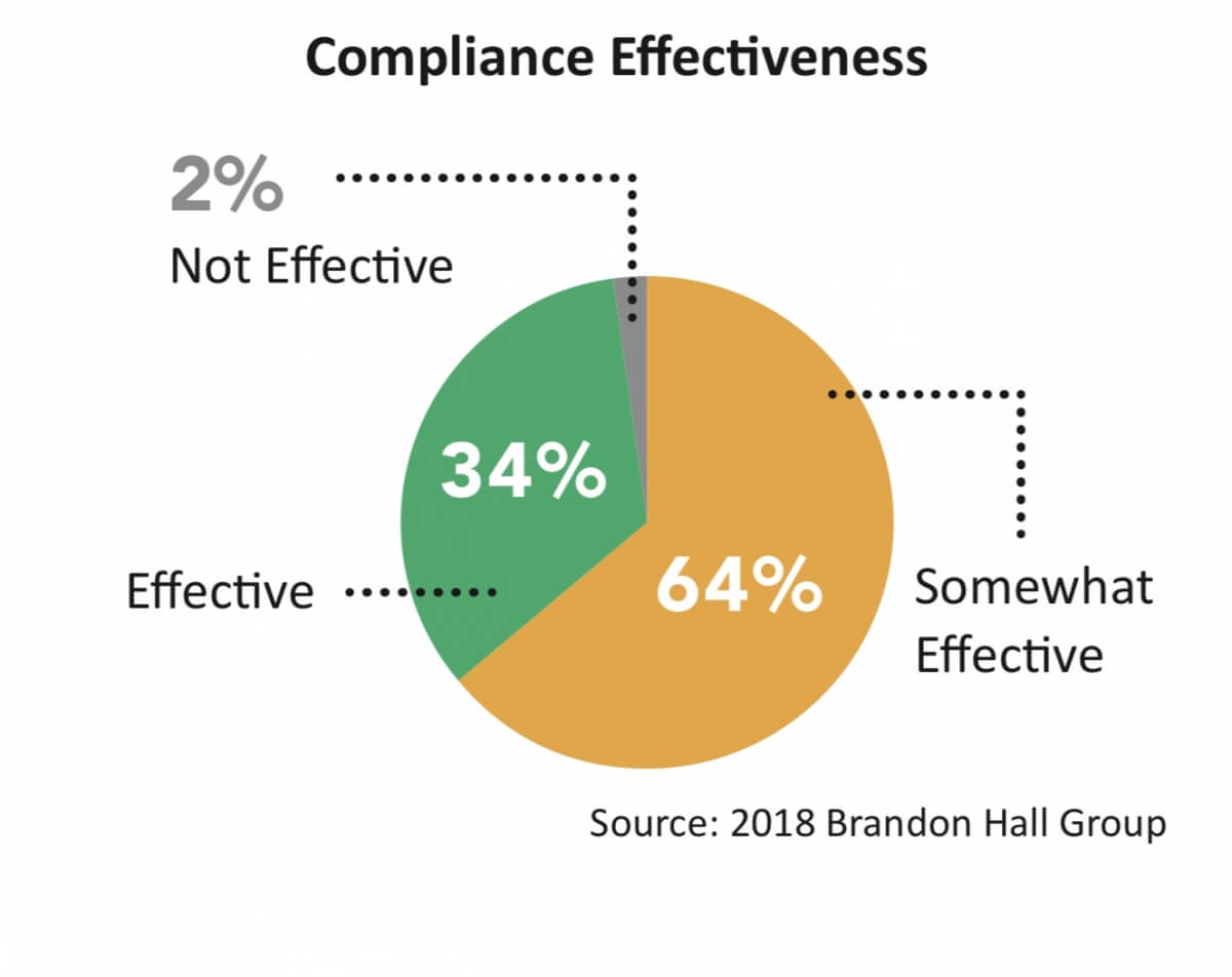 Traditional Compliance Effectiveness