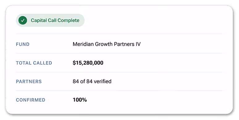 Capital call complete for Meridian Growth Partners IV with $15,280,000 total called and 100% confirmed partners.