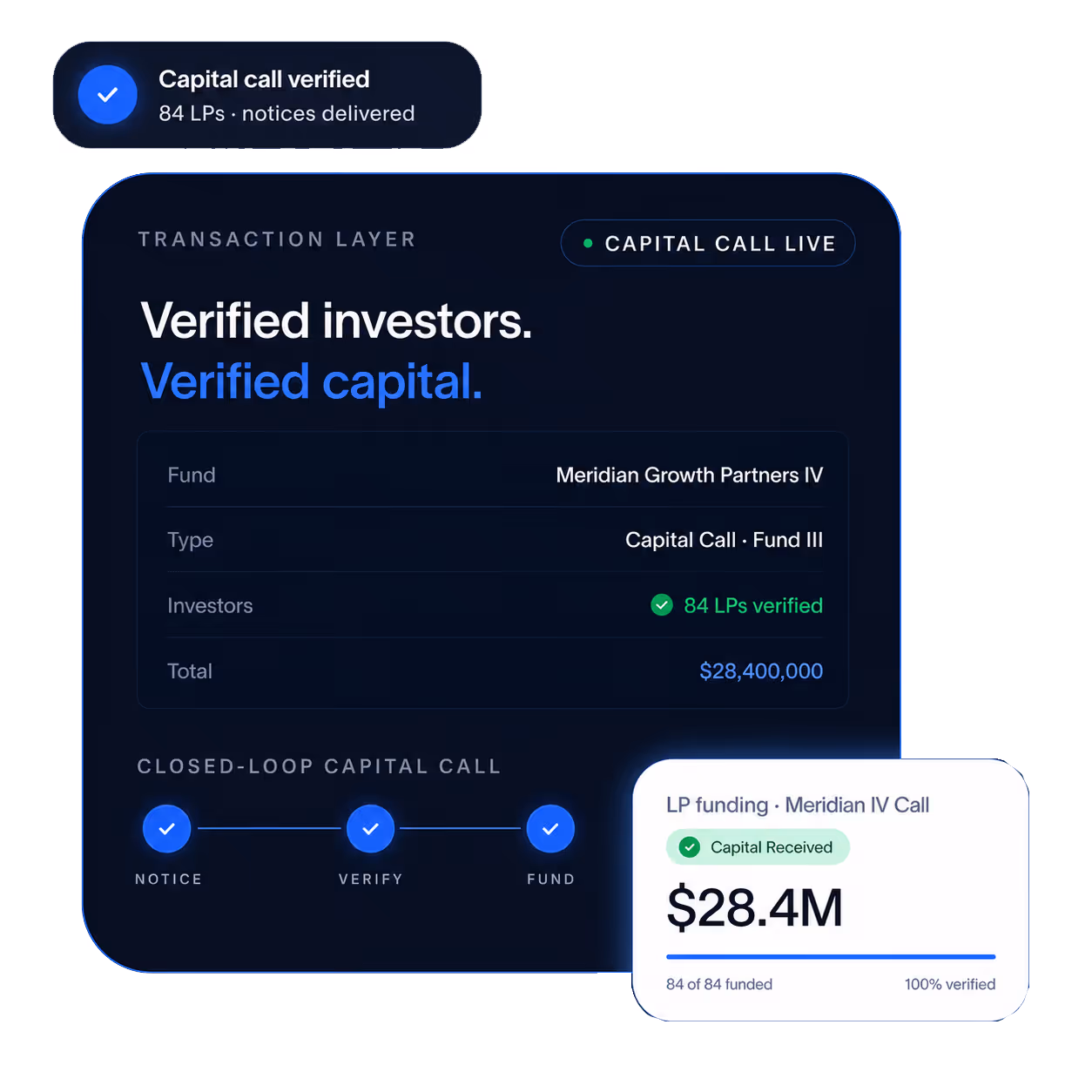 Dashboard showing 84 verified LPs funded $28.4M for Meridian Growth Partners IV capital call.
