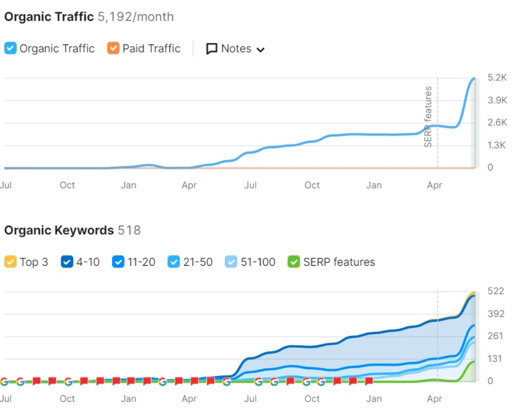 SEO agency services near me results