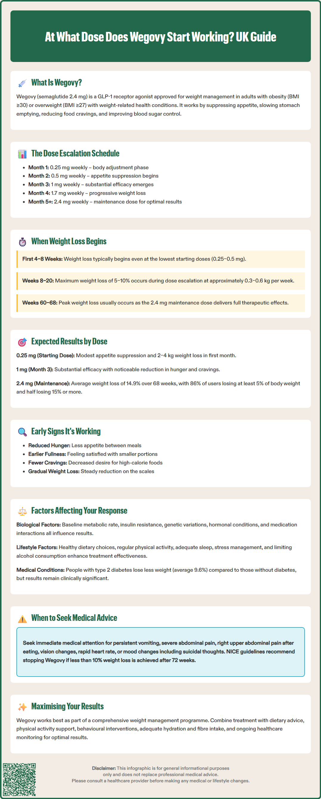 at what dose does wegovy start working