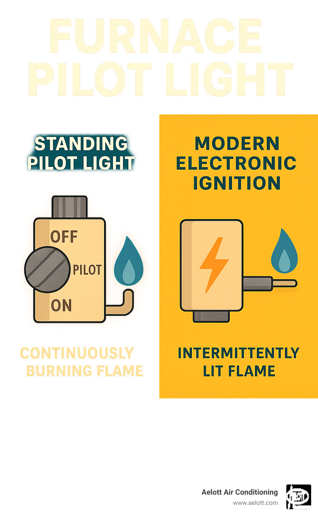 Infographic explaining the difference between a standing pilot light and a modern electronic ignition system - furnace pilot light infographic 