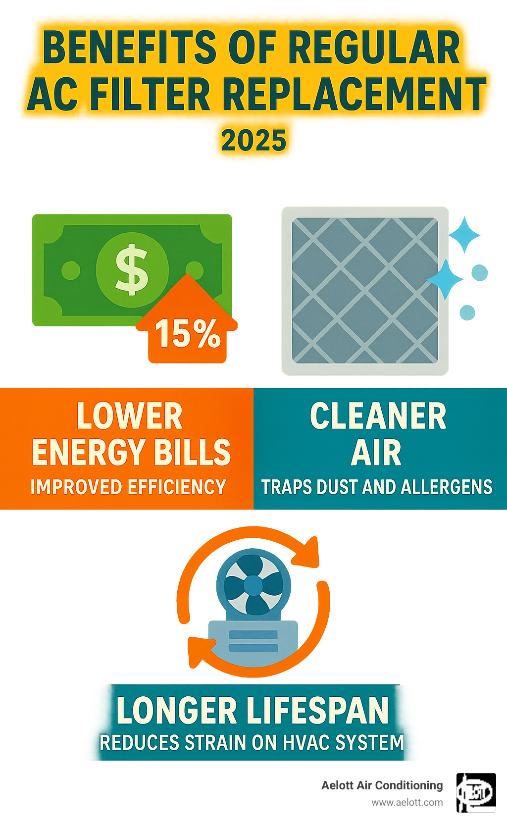 Infographic showing the top 3 benefits of regular AC filter replacement: 15% reduction in energy bills through improved efficiency, cleaner indoor air quality by trapping dust and allergens, and extended HVAC system lifespan by reducing strain on components - AC filter replacement infographic 
