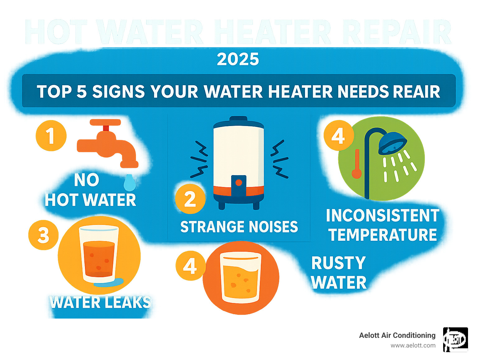 Infographic showing the top 5 signs your water heater needs repair: no hot water from faucets, strange popping or rumbling noises from the tank, visible water pooling around the unit base, rusty or discolored hot water, and fluctuating water temperatures during use - hot water heater repair infographic 