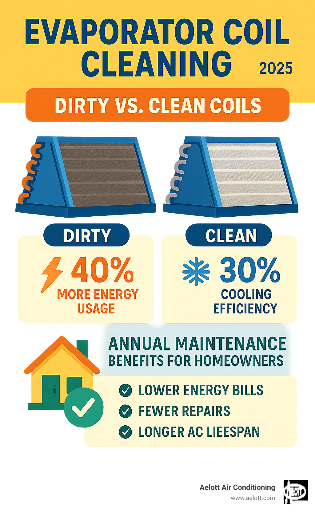 infographic showing dirty vs clean evaporator coils with energy consumption comparison, cooling efficiency percentages, and annual maintenance benefits for homeowners - evaporator coil cleaning infographic 