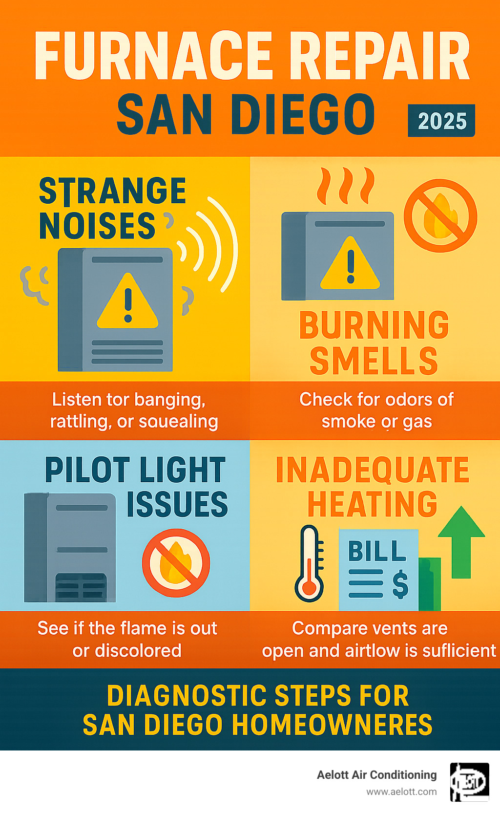 Common furnace repair warning signs including strange noises, burning smells, pilot light issues, inadequate heating, and rising energy bills with diagnostic steps for San Diego homeowners - furnace repair San Diego infographic 
