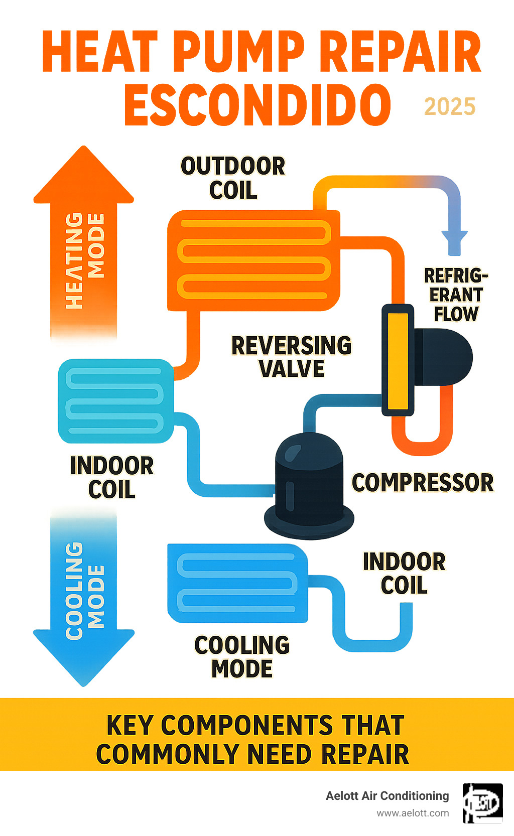 Infographic showing heat pump operation cycle with heating and cooling modes, refrigerant flow direction, and key components like compressor, coils, and reversing valve that commonly need repair in Escondido climate - heat pump repair escondido infographic 