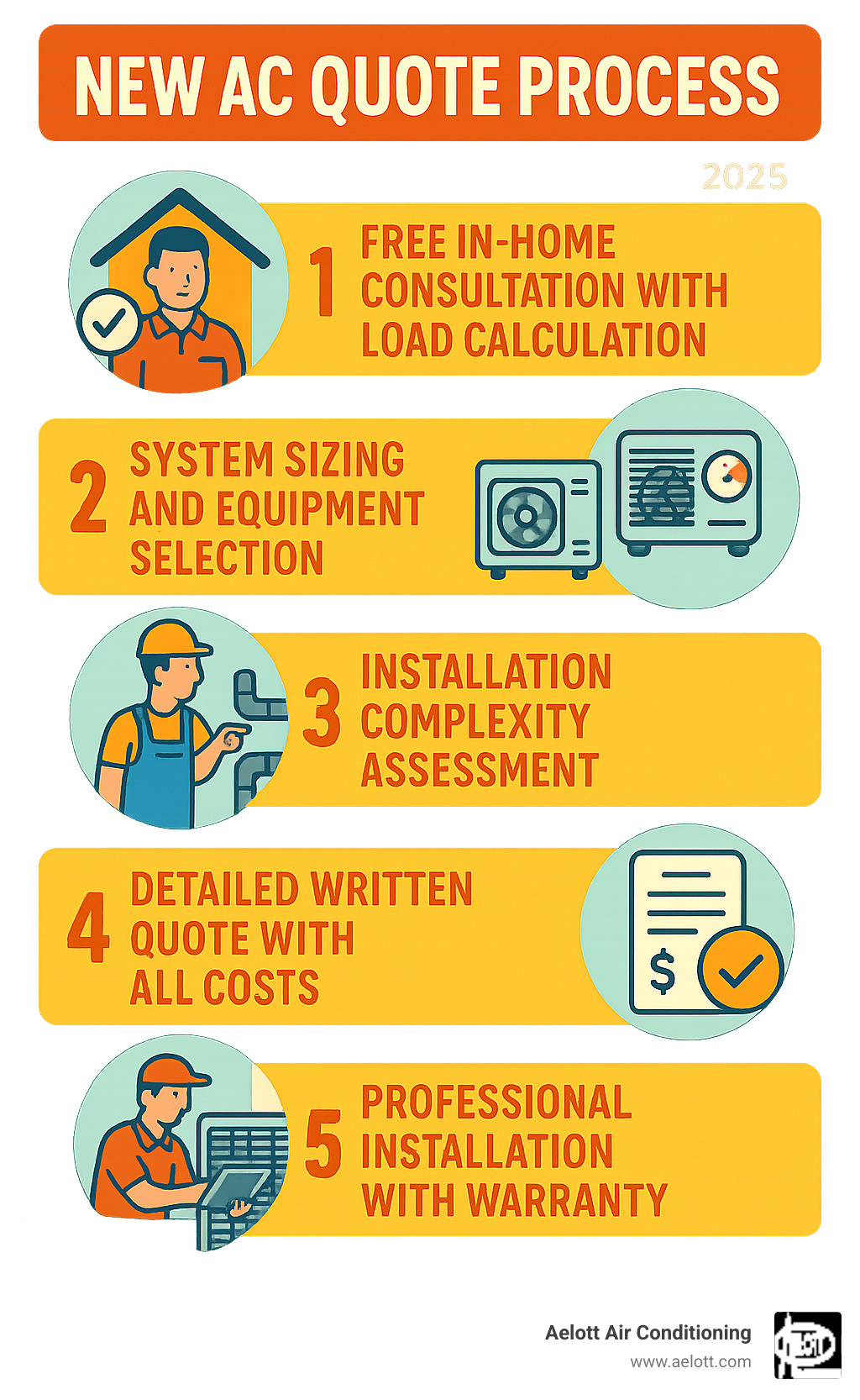 Detailed infographic showing the 5-step AC quote process: 1. Free in-home consultation with load calculation, 2. System sizing and equipment selection, 3. Installation complexity assessment, 4. Detailed written quote with all costs, 5. Professional installation with warranty - New AC quote infographic Detailed infographic showing the 5-step AC quote process: 1. Free in-home consultation with load calculation, 2. System sizing and equipment selection, 3. Installation complexity assessment, 4. Detailed written quote with all costs, 5. Professional installation with warranty - New AC quote infographic