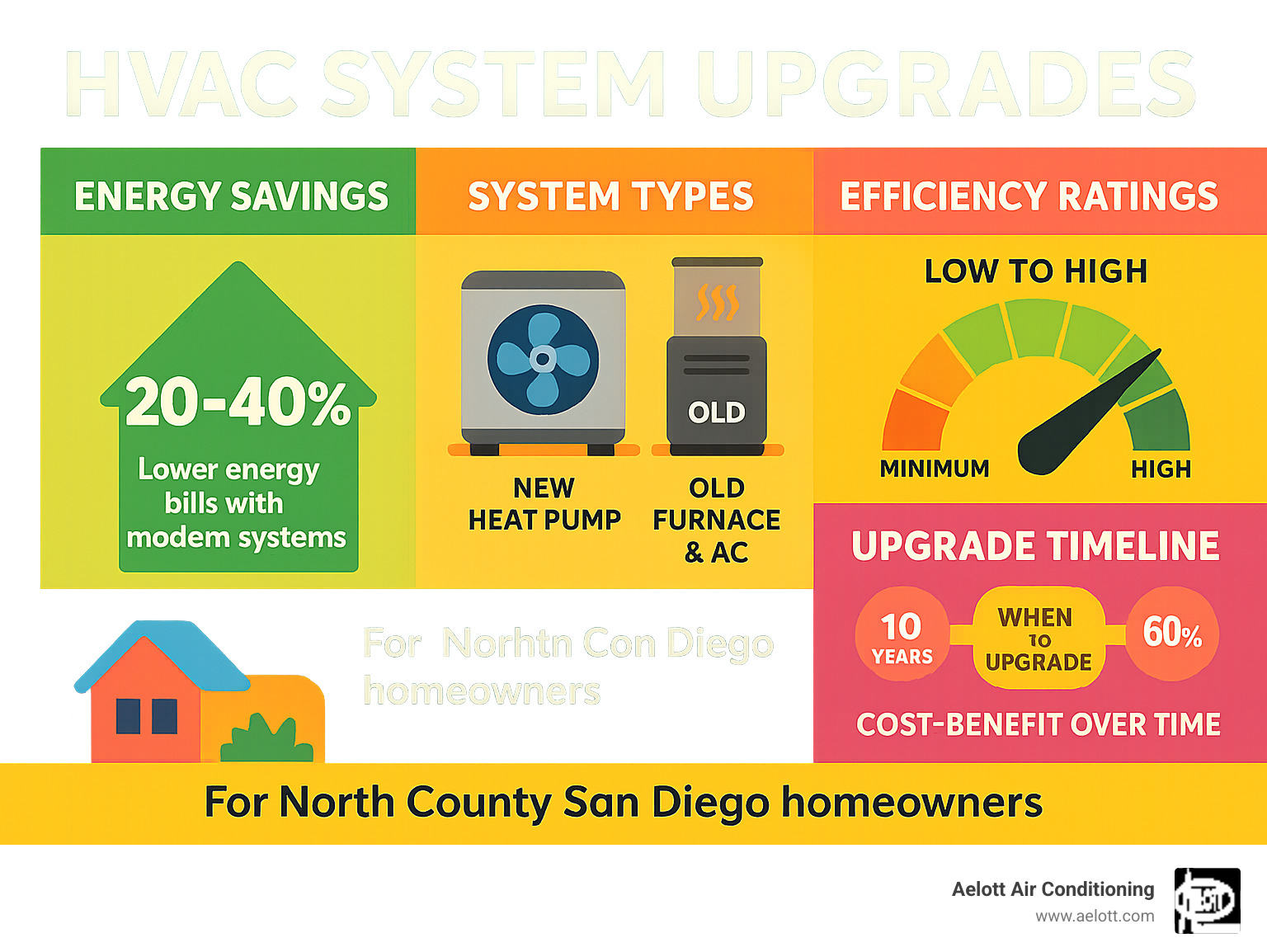 Comprehensive infographic showing HVAC system upgrade benefits including energy savings percentages, system types comparison, efficiency ratings explanation, and upgrade timeline with cost-benefit analysis for North County San Diego homeowners - hvac system upgrades infographic 