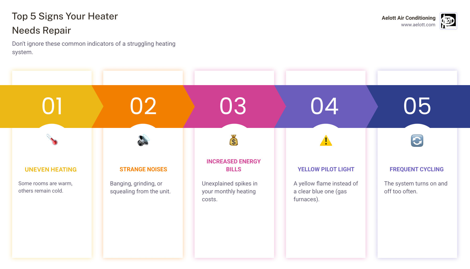 Infographic showing the top 5 signs your heating system needs repair: uneven heating throughout the home, strange noises like banging or grinding, unexplained increases in energy bills, yellow pilot light instead of blue, and frequent on-off cycling - heating repair San Marcos infographic pillar-5-steps Infographic showing the top 5 signs your heating system needs repair: uneven heating throughout the home, strange noises like banging or grinding, unexplained increases in energy bills, yellow pilot light instead of blue, and frequent on-off cycling - heating repair San Marcos infographic pillar-5-steps