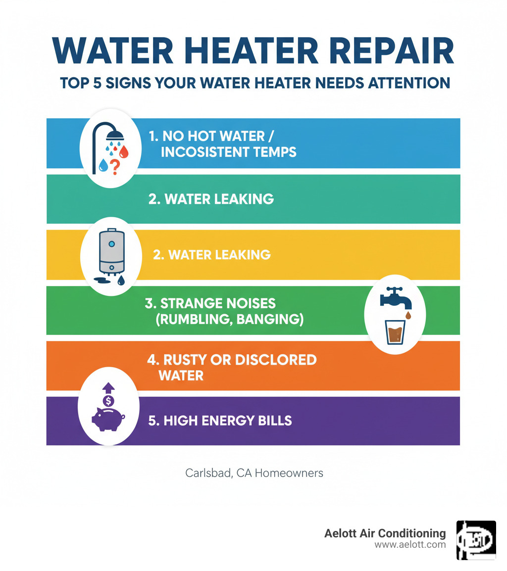 Infographic showing the top 5 signs your water heater needs repair: 1. No hot water or inconsistent temperatures 2. Water pooling or leaking around the base 3. Strange rumbling, popping, or banging noises 4. Rusty or discolored water from hot taps 5. Unusual increase in energy bills - water heater repair carlsbad ca infographic Infographic showing the top 5 signs your water heater needs repair: 1. No hot water or inconsistent temperatures 2. Water pooling or leaking around the base 3. Strange rumbling, popping, or banging noises 4. Rusty or discolored water from hot taps 5. Unusual increase in energy bills - water heater repair carlsbad ca infographic