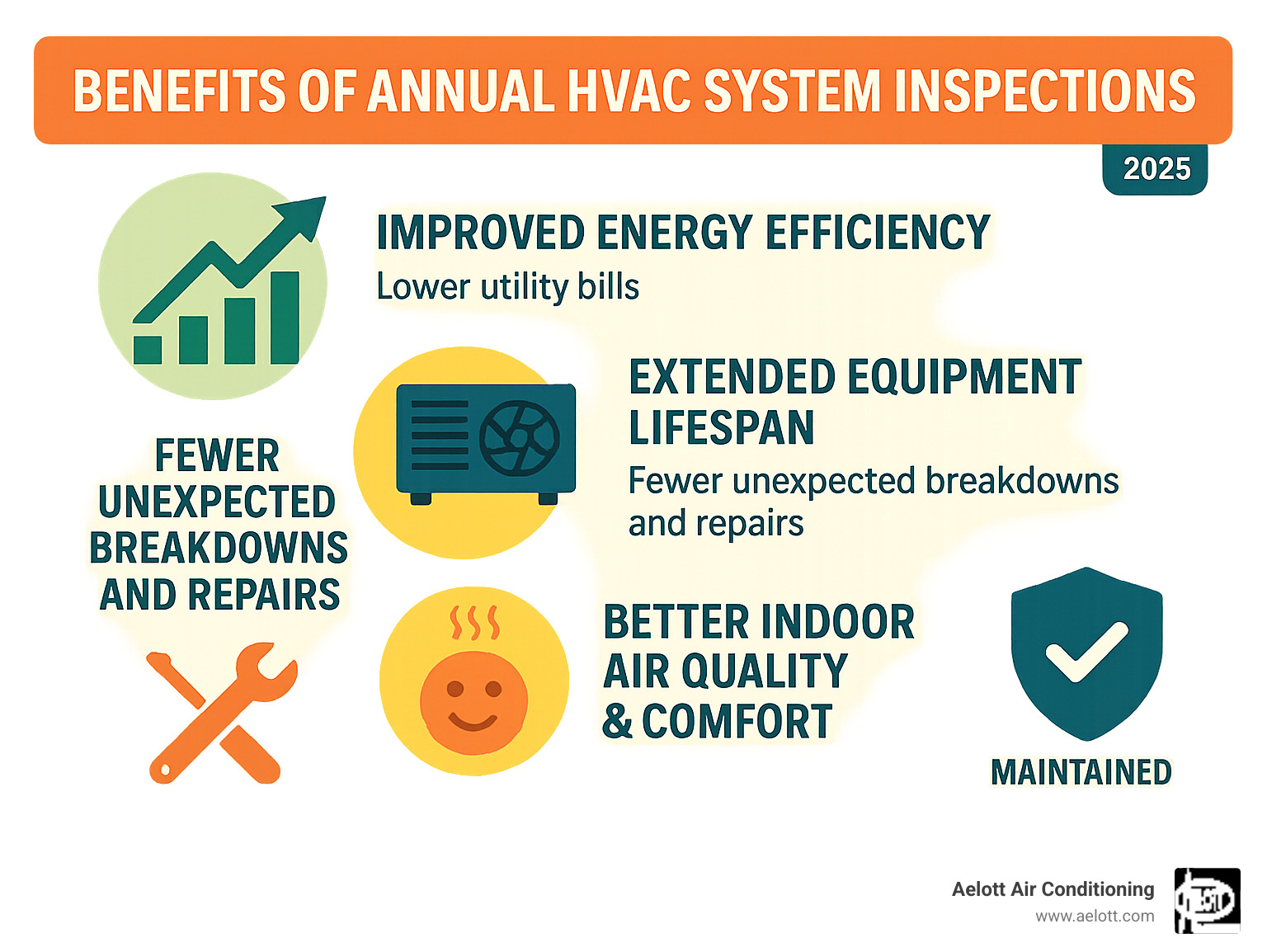 Comprehensive infographic showing the five key benefits of annual HVAC system inspections: improved energy efficiency and lower utility bills, extended equipment lifespan, fewer unexpected breakdowns and repairs, better indoor air quality and comfort, and maintained manufacturer warranty protection - HVAC system inspection infographic Comprehensive infographic showing the five key benefits of annual HVAC system inspections: improved energy efficiency and lower utility bills, extended equipment lifespan, fewer unexpected breakdowns and repairs, better indoor air quality and comfort, and maintained manufacturer warranty protection - HVAC system inspection infographic